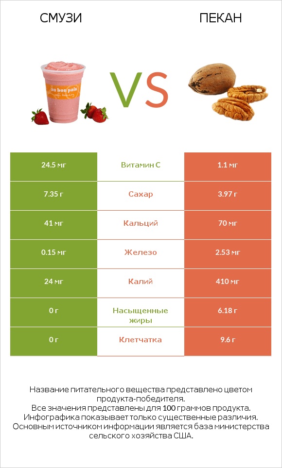 Смузи vs Пекан infographic