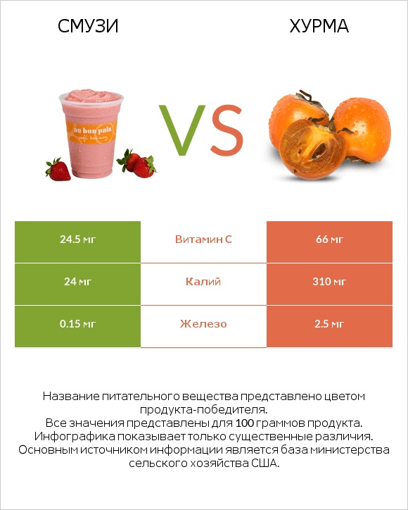 Смузи vs Хурма infographic