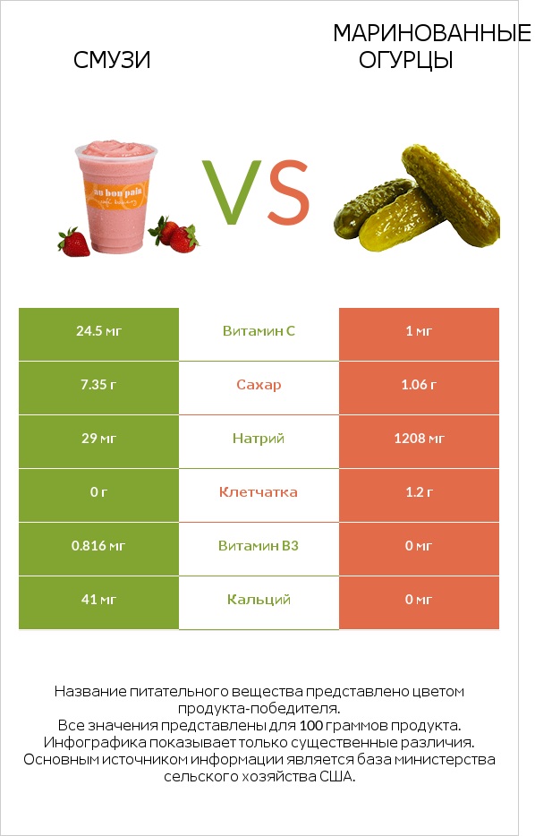 Смузи vs Маринованные огурцы infographic