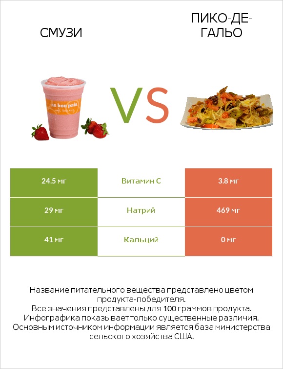 Смузи vs Пико-де-гальо infographic