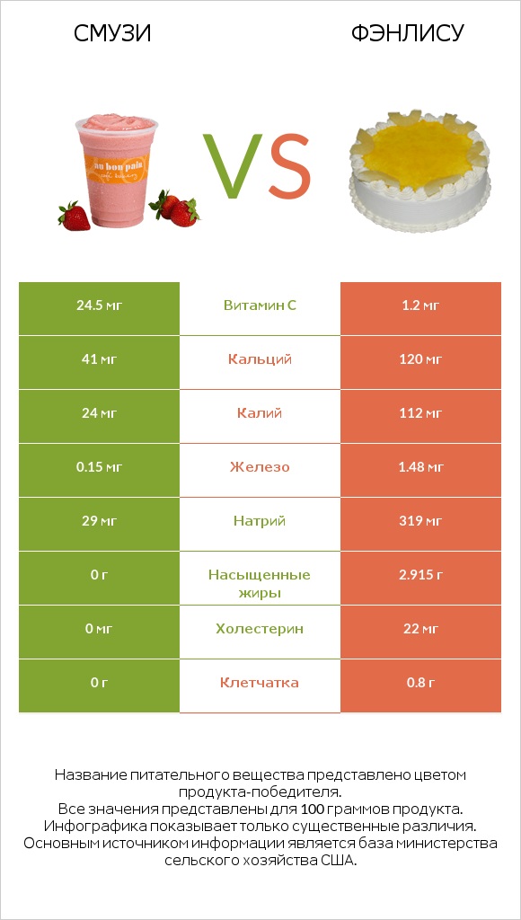 Смузи vs Фэнлису infographic