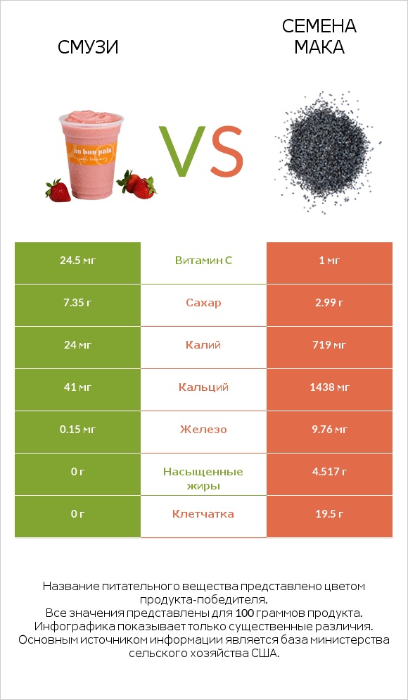 Смузи vs Семена мака infographic