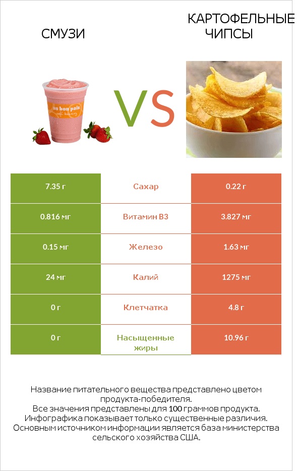 Смузи vs Картофельные чипсы infographic