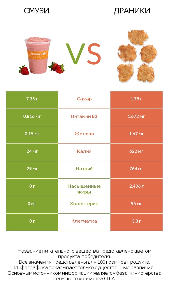 Смузи vs Драники infographic