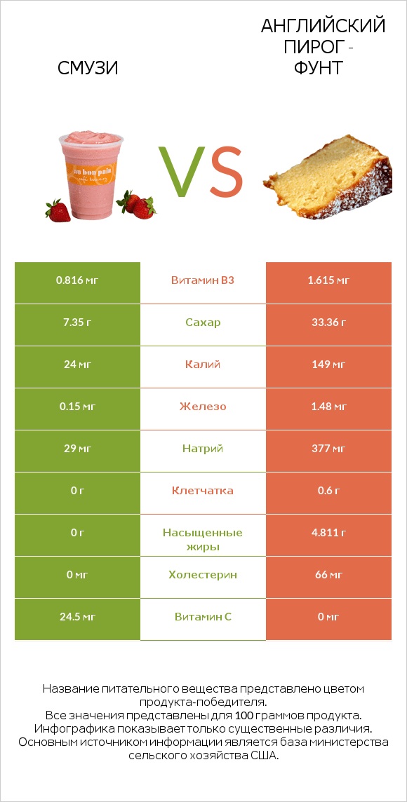 Смузи vs Английский пирог - Фунт infographic