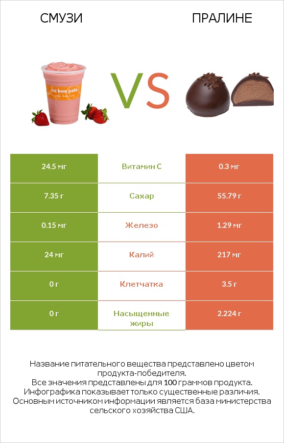 Смузи vs Пралине infographic