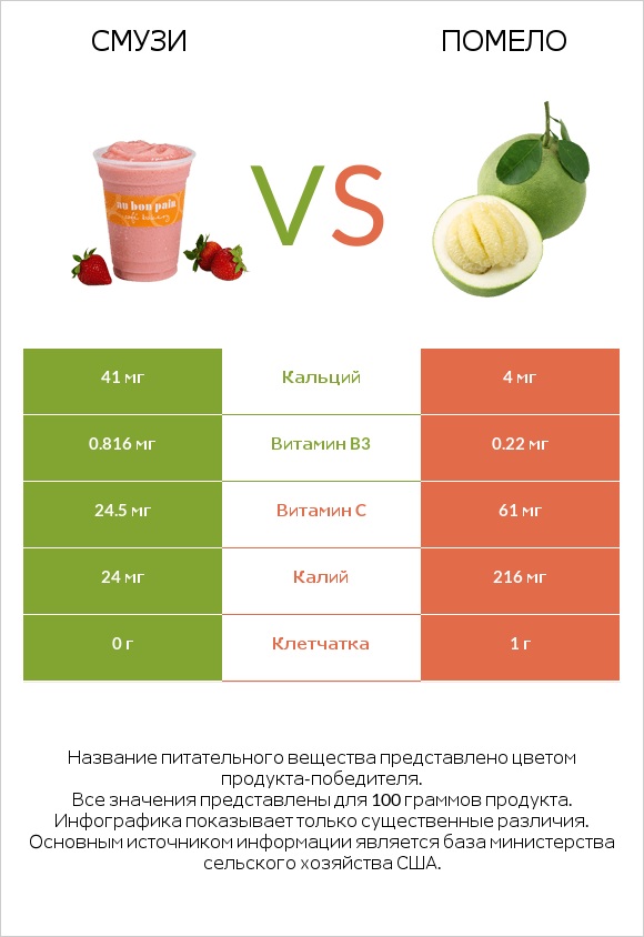 Смузи vs Помело infographic