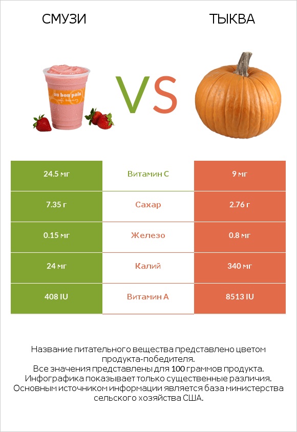 Смузи vs Тыква infographic