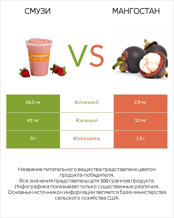 Смузи vs Мангостан infographic