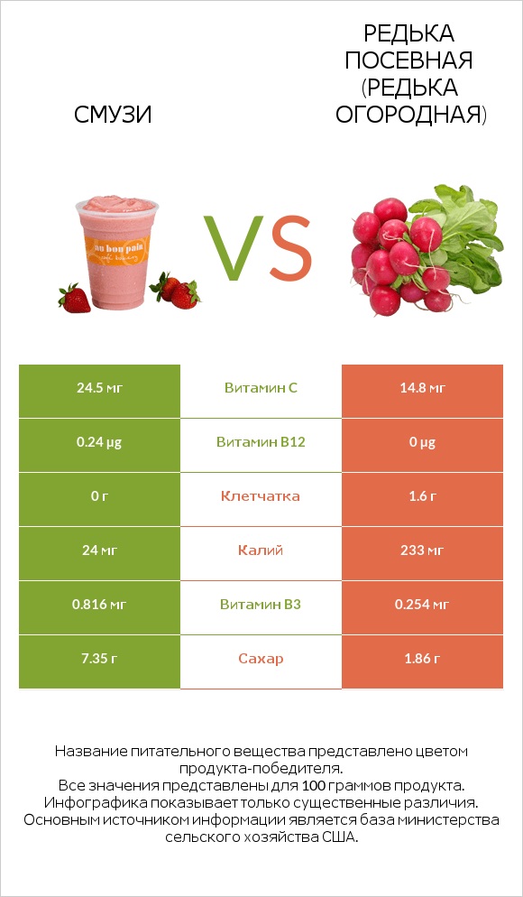 Смузи vs Редька посевная (Редька огородная) infographic