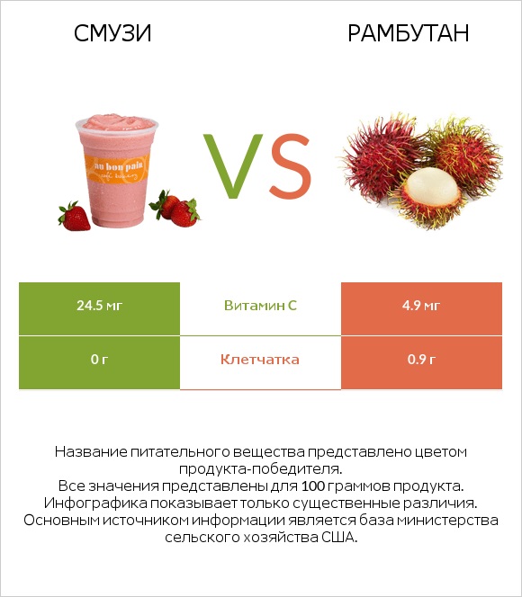 Смузи vs Рамбутан infographic