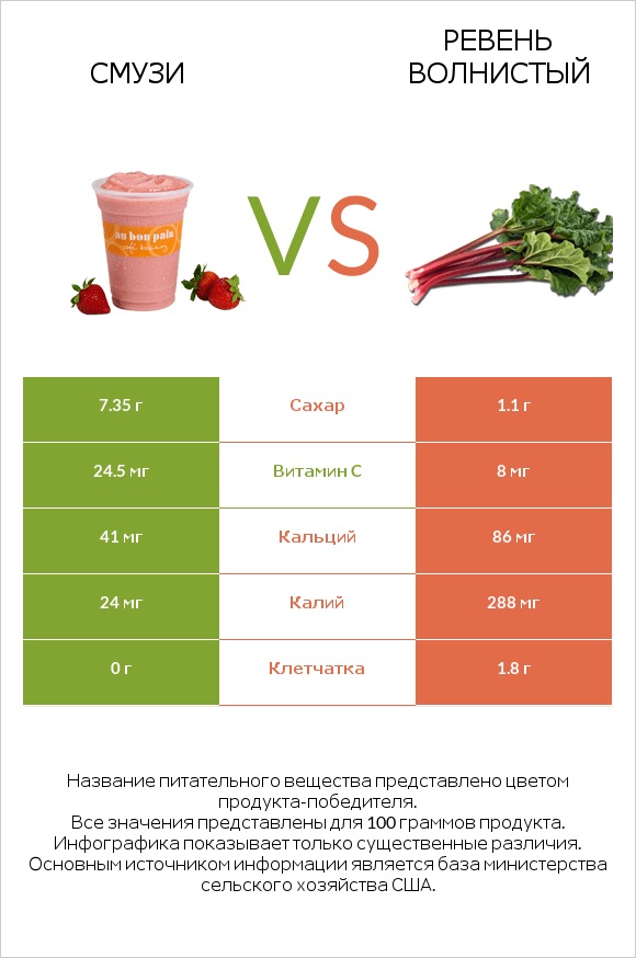 Смузи vs Ревень волнистый infographic