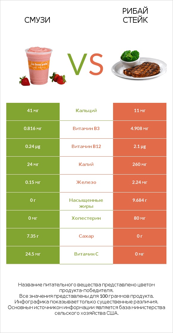 Смузи vs Рибай стейк infographic