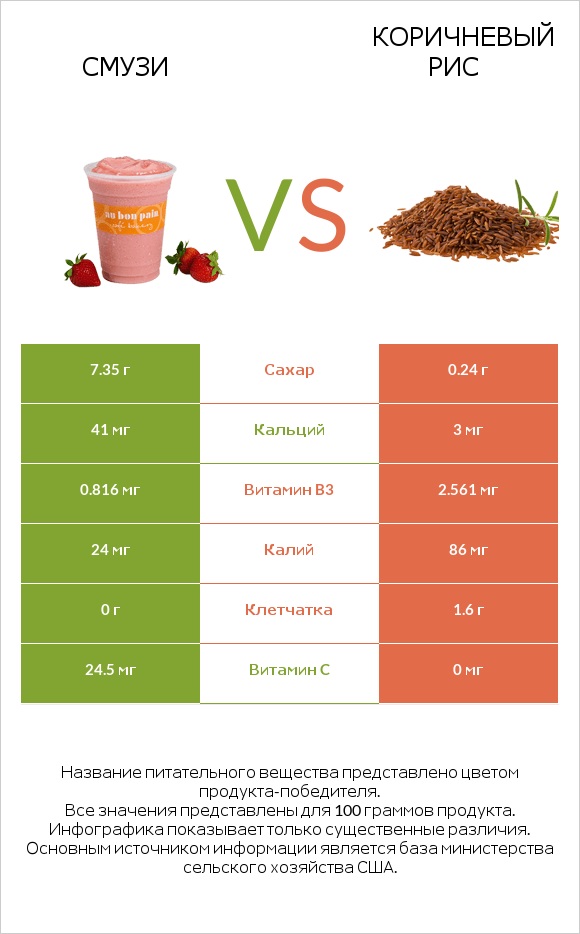Смузи vs Коричневый рис infographic