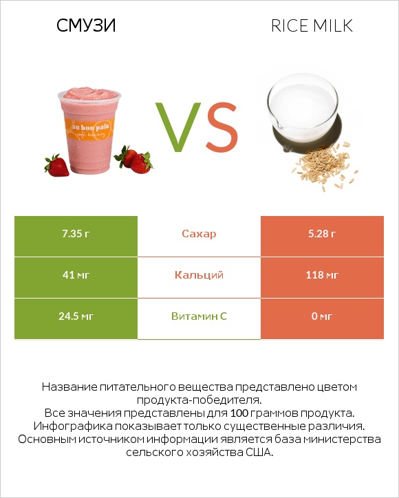 Смузи vs Rice milk infographic