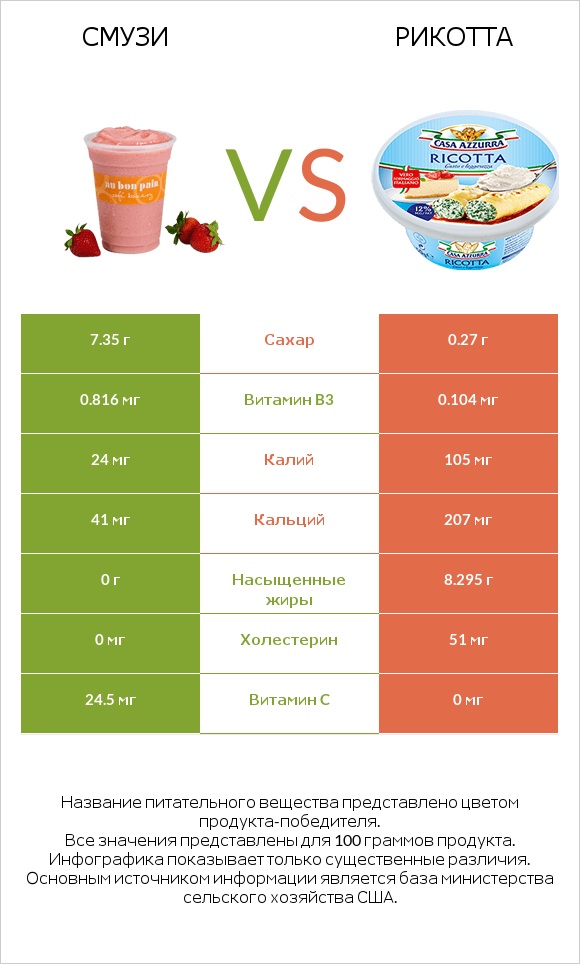 Смузи vs Рикотта infographic