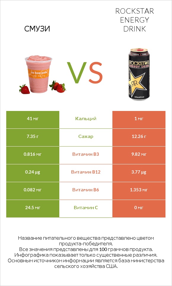Смузи vs Rockstar energy drink infographic