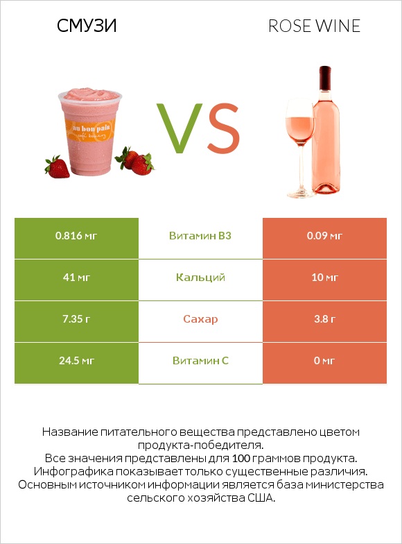 Смузи vs Rose wine infographic
