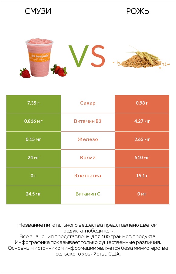 Смузи vs Рожь infographic