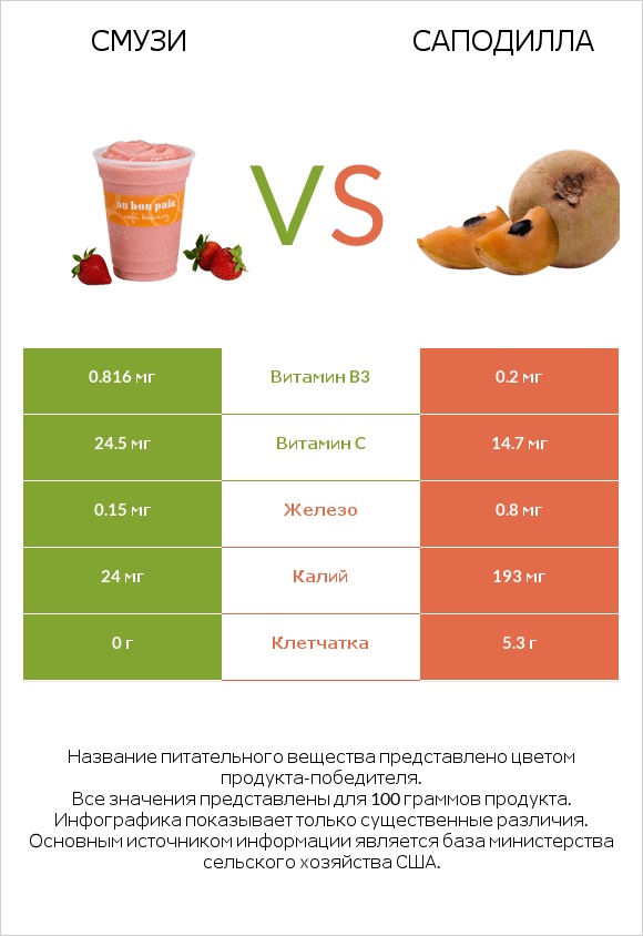 Смузи vs Саподилла infographic