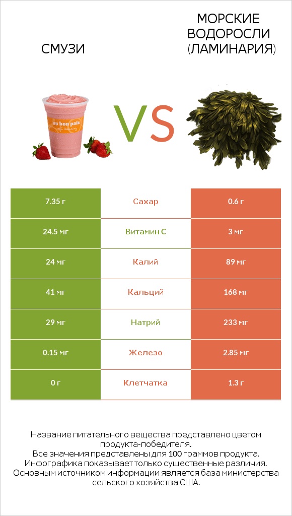 Смузи vs Морские водоросли (Ламинария) infographic