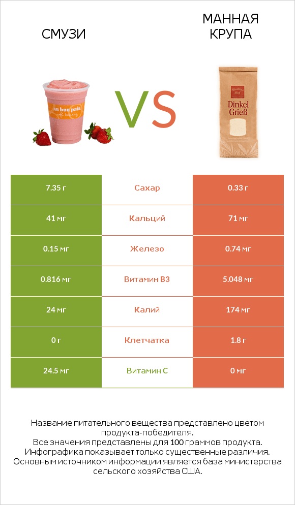 Смузи vs Манная крупа infographic