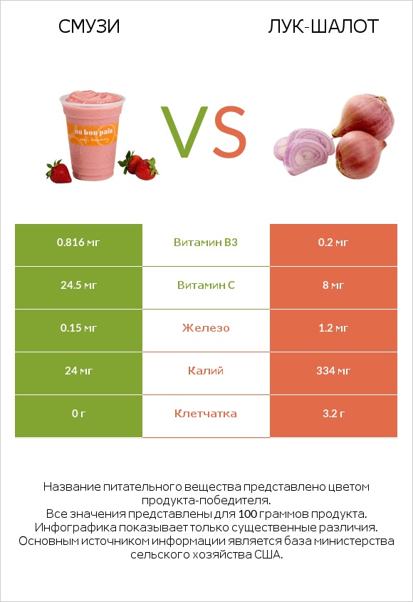 Смузи vs Лук-шалот infographic