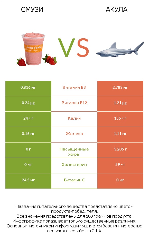 Смузи vs Акула infographic