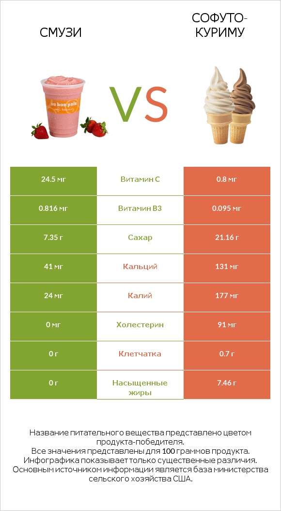 Смузи vs Софуто-куриму infographic