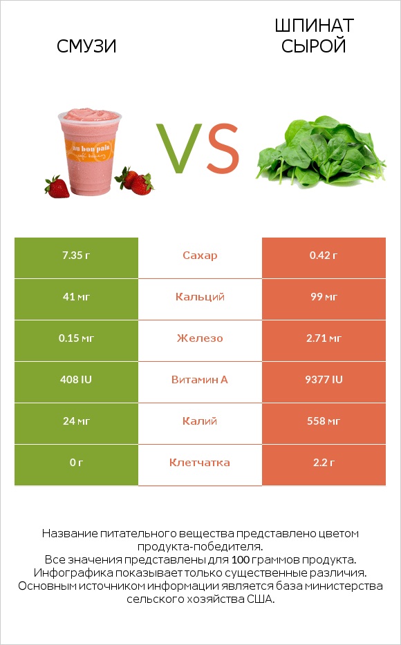 Смузи vs Шпинат сырой infographic