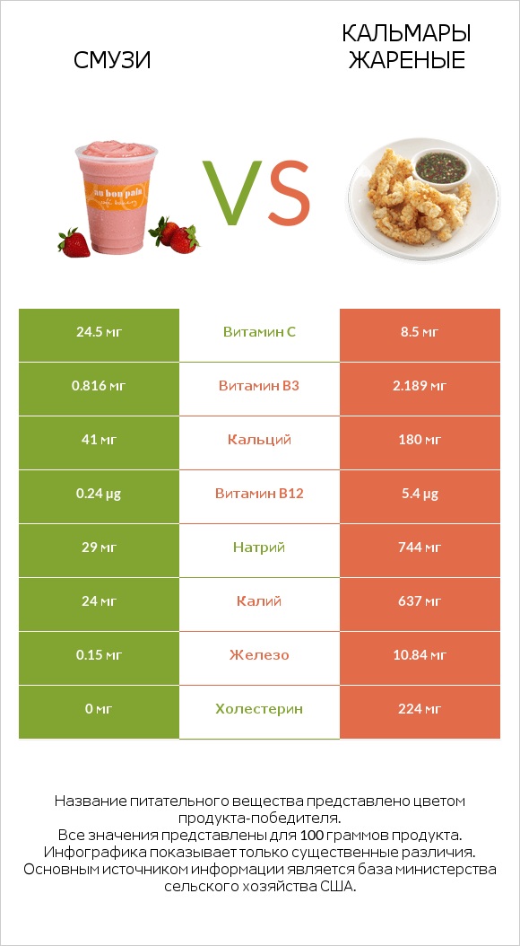 Смузи vs Кальмары жареные infographic