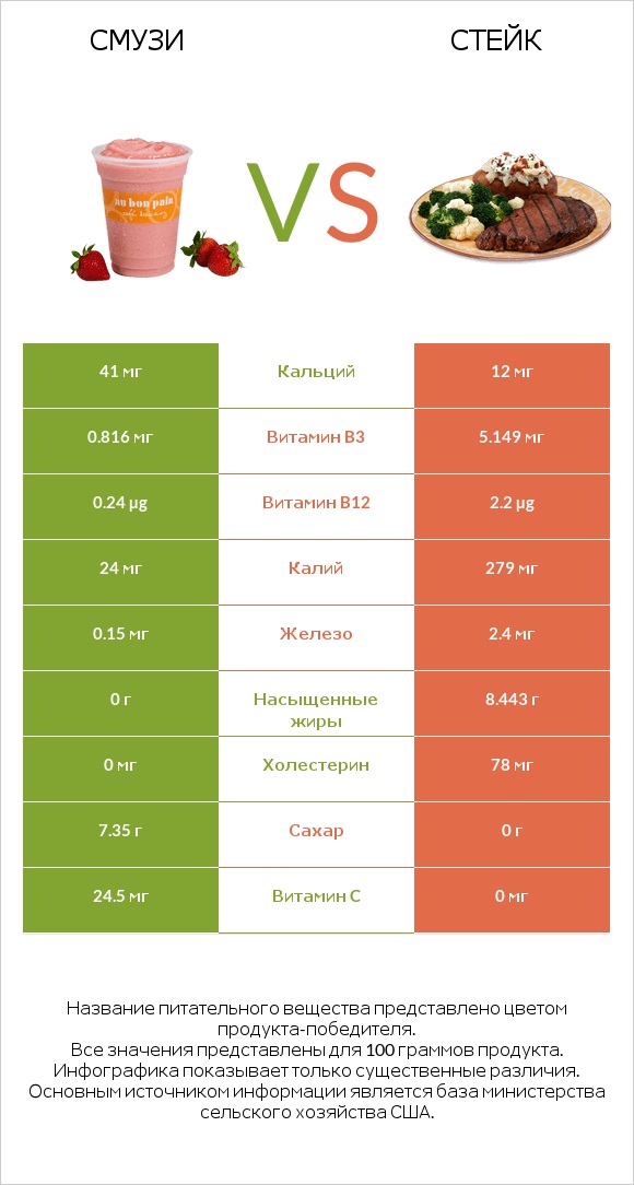 Смузи vs Стейк infographic