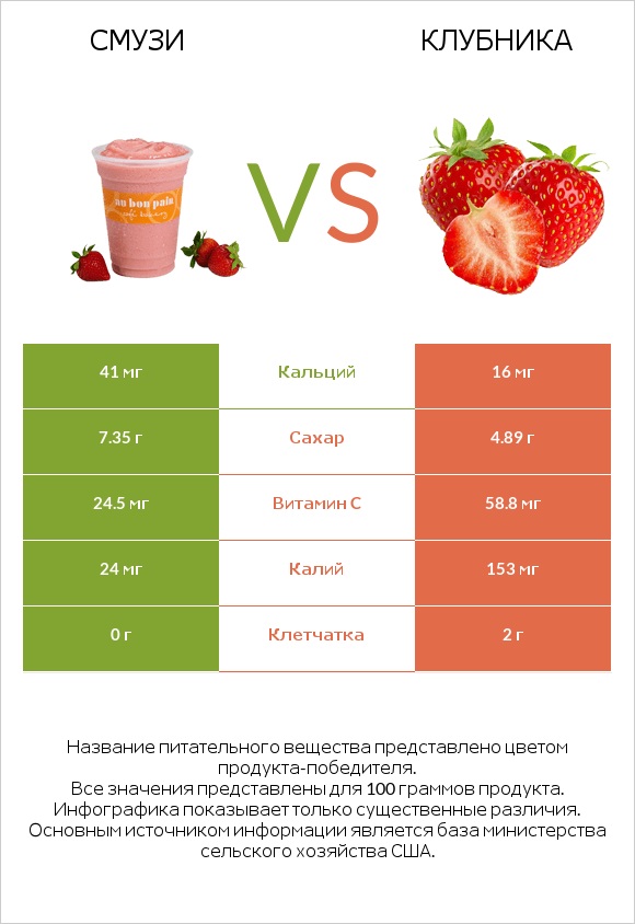 Смузи vs Клубника infographic