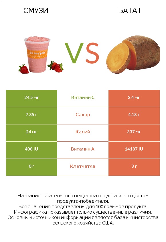 Смузи vs Батат infographic