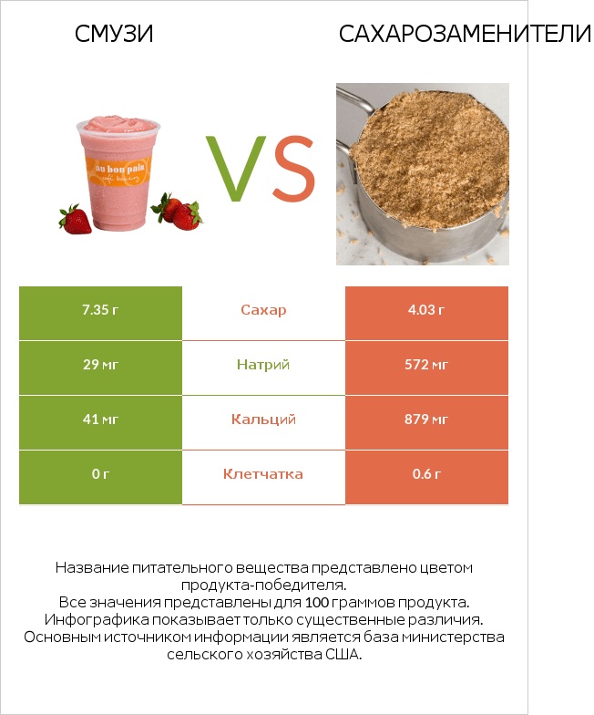 Смузи vs Сахарозаменители infographic