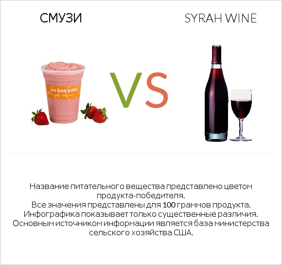 Смузи vs Syrah wine infographic