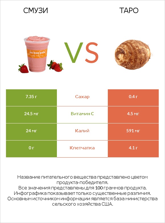 Смузи vs Таро infographic