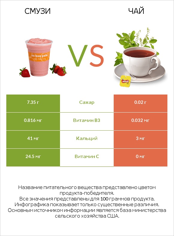 Смузи vs Чай infographic