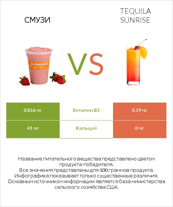 Смузи vs Tequila sunrise infographic