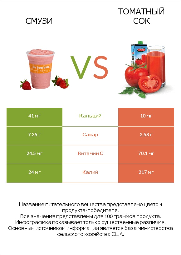 Смузи vs Томатный сок infographic