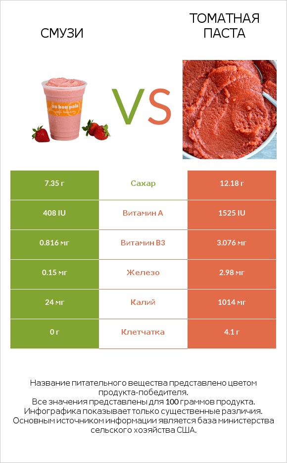 Смузи vs Томатная паста infographic