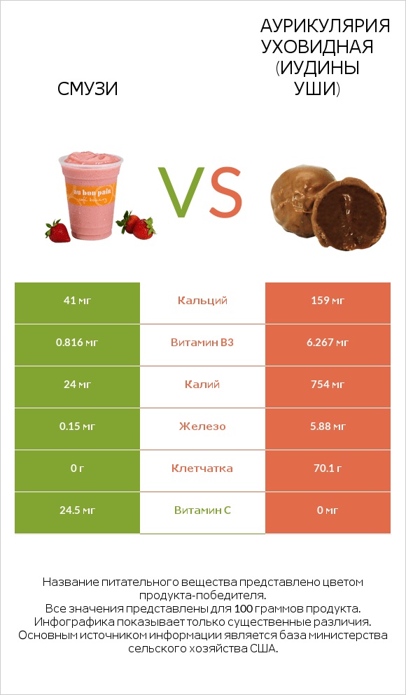 Смузи vs Аурикулярия уховидная (Иудины уши) infographic