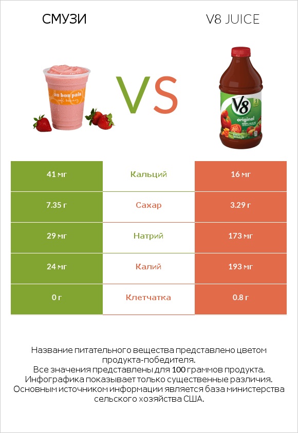 Смузи vs V8 juice infographic