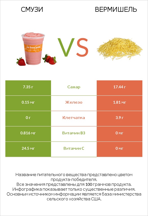 Смузи vs Вермишель infographic