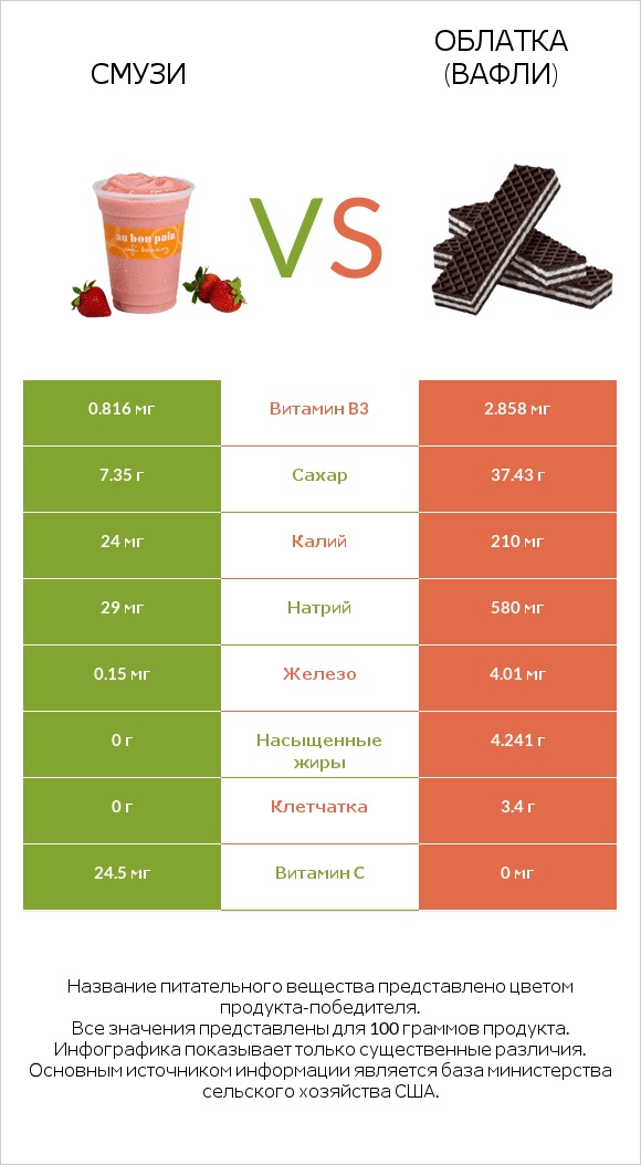 Смузи vs Облатка (вафли) infographic