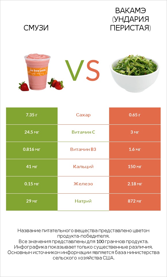 Смузи vs Вакамэ (ундария перистая) infographic