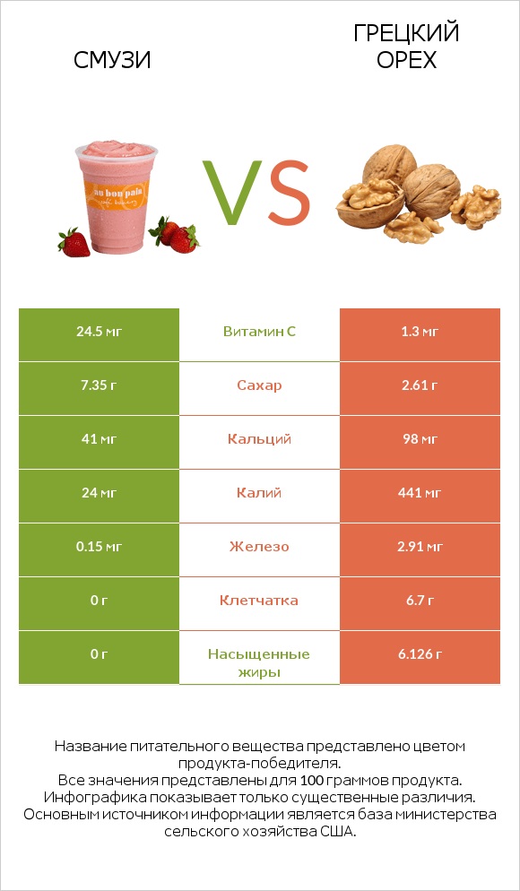 Смузи vs Грецкий орех infographic