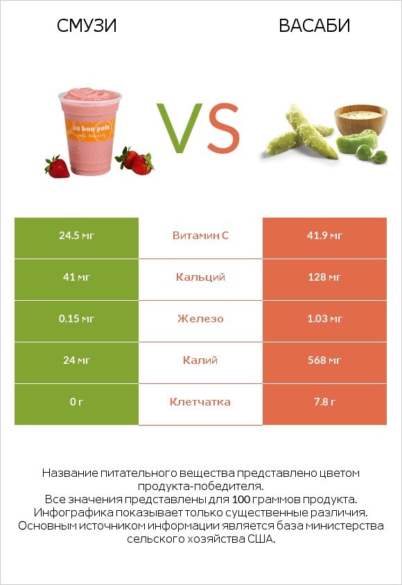 Смузи vs Васаби infographic