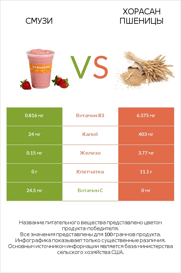 Смузи vs Хорасан пшеницы infographic