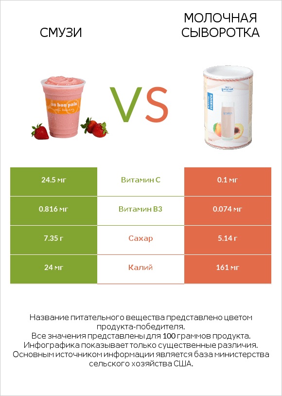 Смузи vs Молочная сыворотка infographic